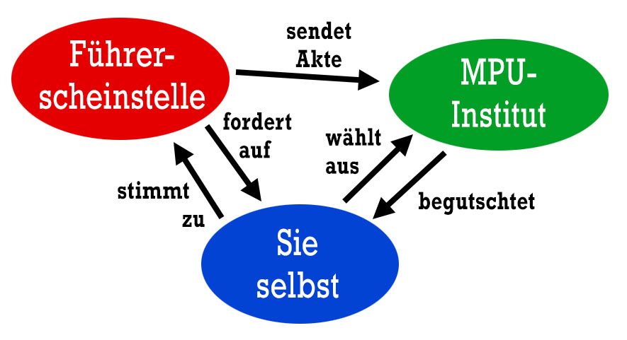 Diagramm Funktionsweise MPU